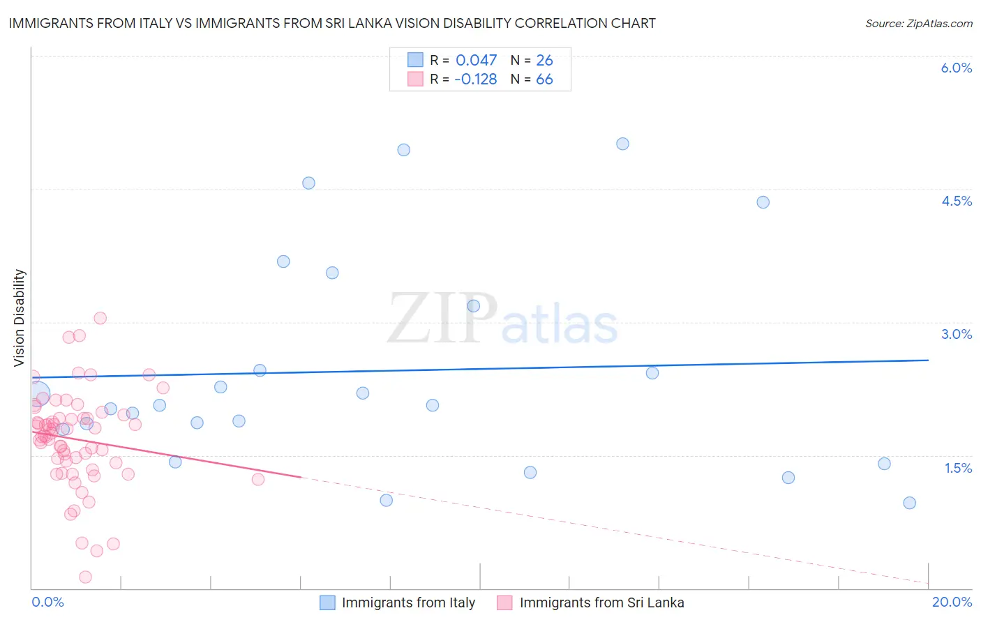 Immigrants from Italy vs Immigrants from Sri Lanka Vision Disability