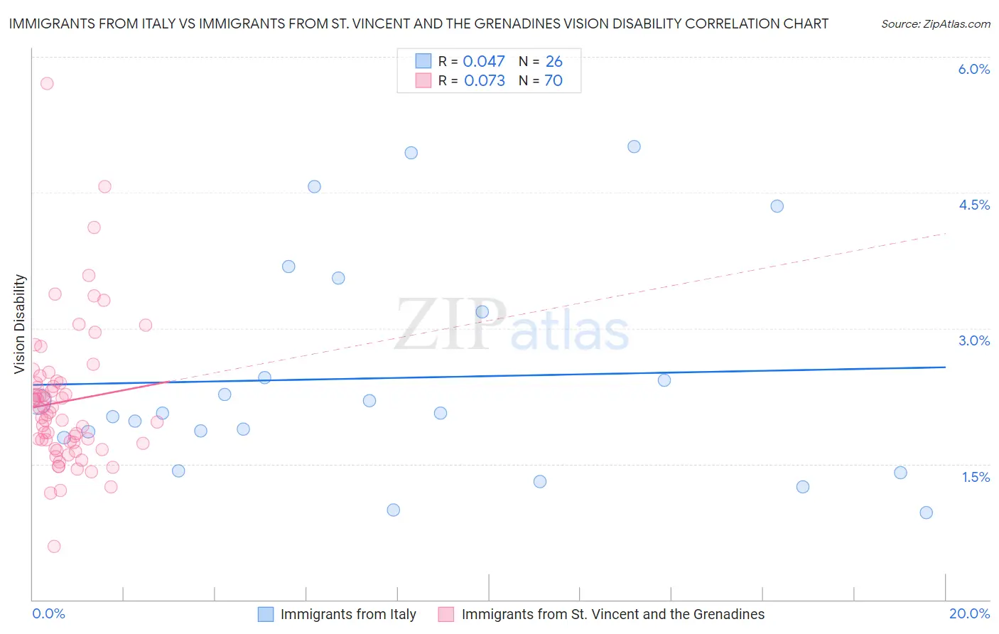 Immigrants from Italy vs Immigrants from St. Vincent and the Grenadines Vision Disability