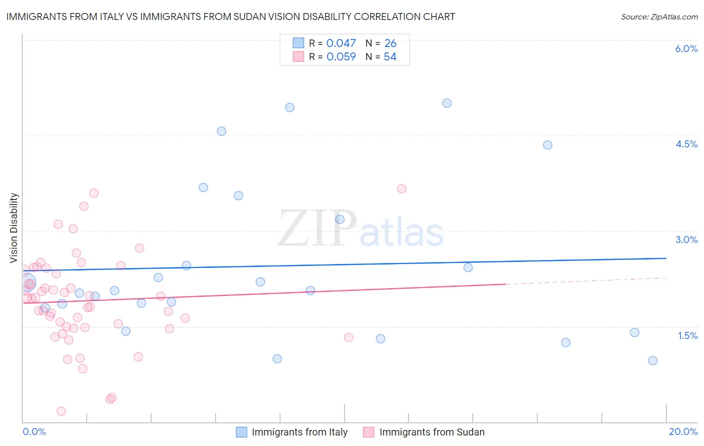 Immigrants from Italy vs Immigrants from Sudan Vision Disability