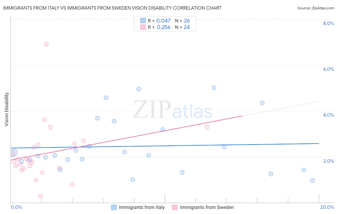 Immigrants from Italy vs Immigrants from Sweden Vision Disability