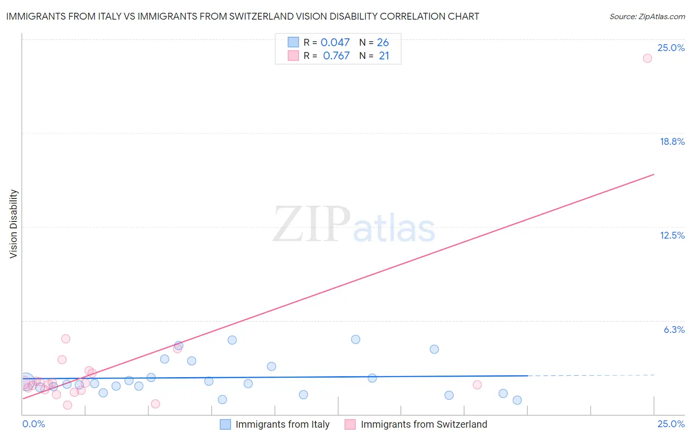 Immigrants from Italy vs Immigrants from Switzerland Vision Disability