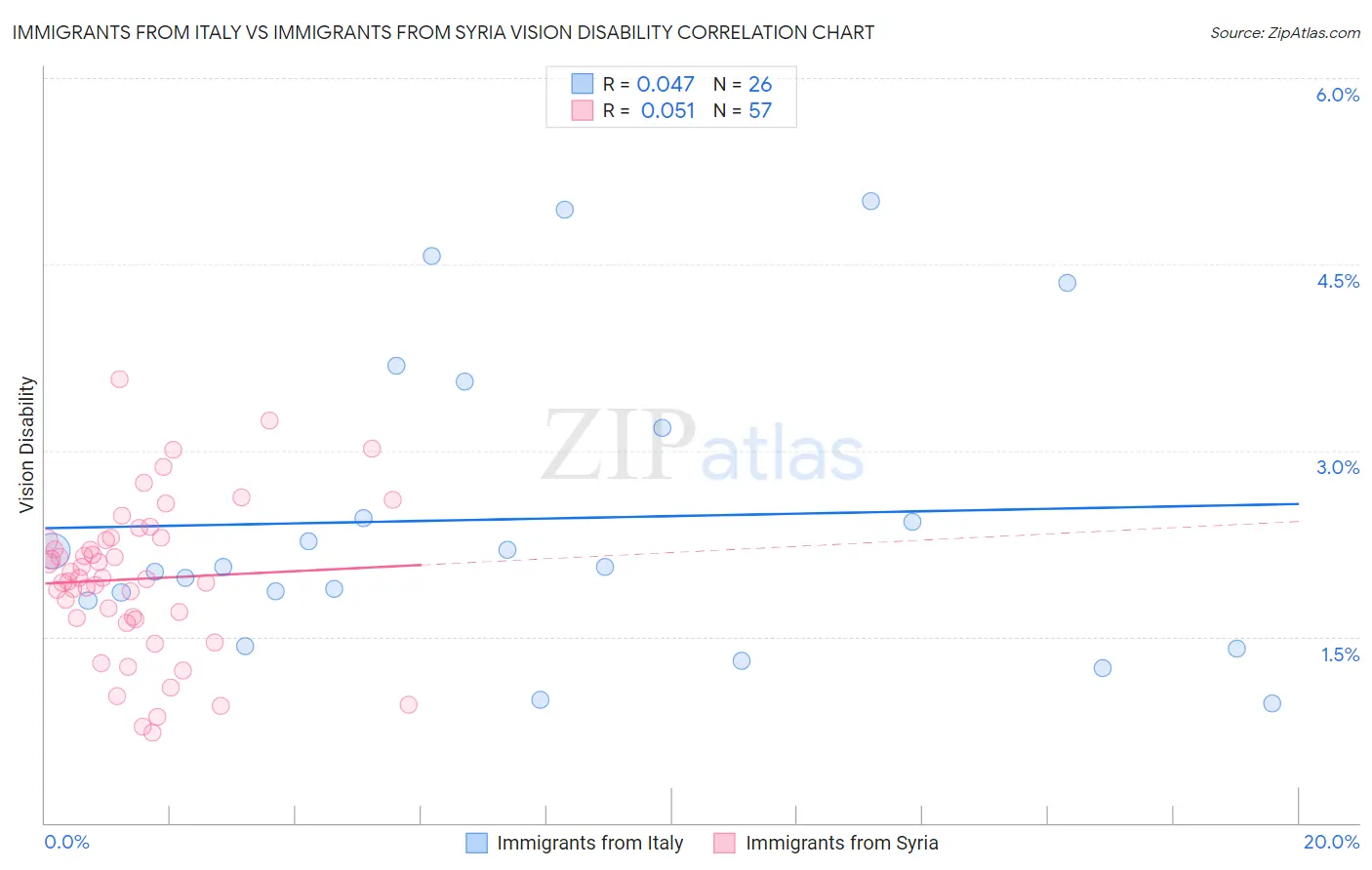 Immigrants from Italy vs Immigrants from Syria Vision Disability
