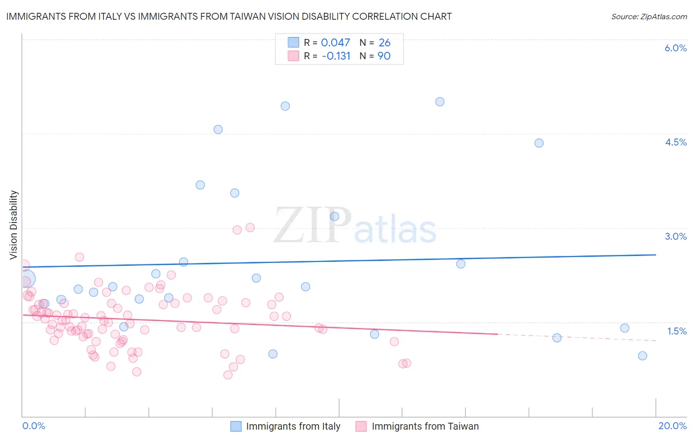 Immigrants from Italy vs Immigrants from Taiwan Vision Disability