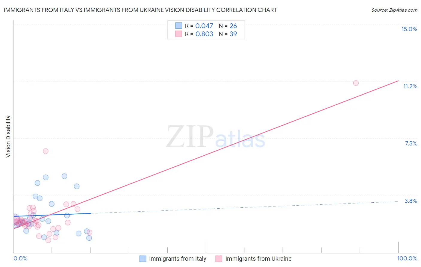 Immigrants from Italy vs Immigrants from Ukraine Vision Disability