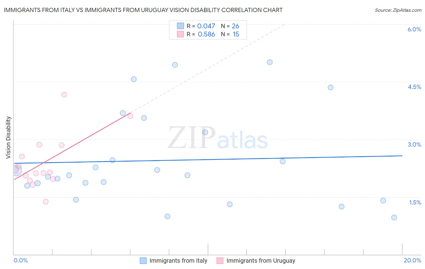 Immigrants from Italy vs Immigrants from Uruguay Vision Disability
