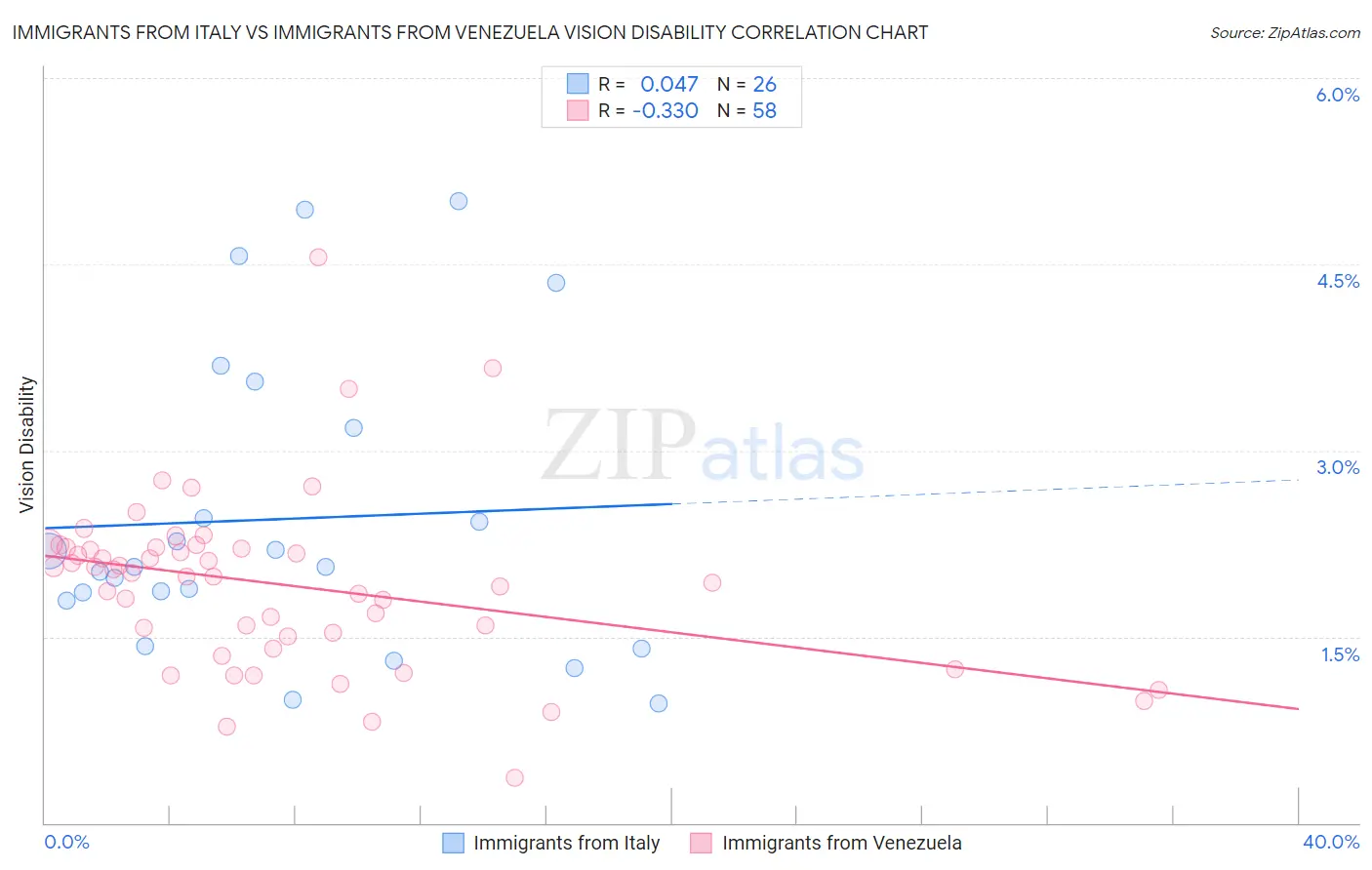 Immigrants from Italy vs Immigrants from Venezuela Vision Disability