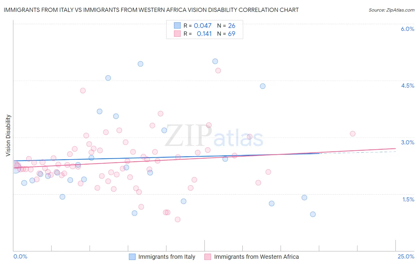 Immigrants from Italy vs Immigrants from Western Africa Vision Disability