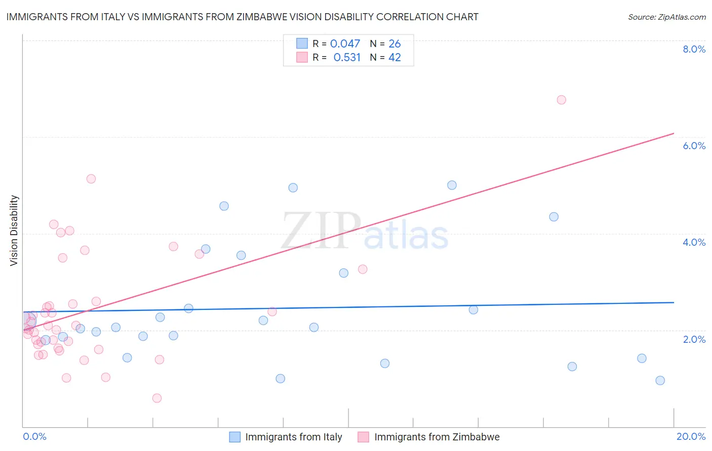 Immigrants from Italy vs Immigrants from Zimbabwe Vision Disability