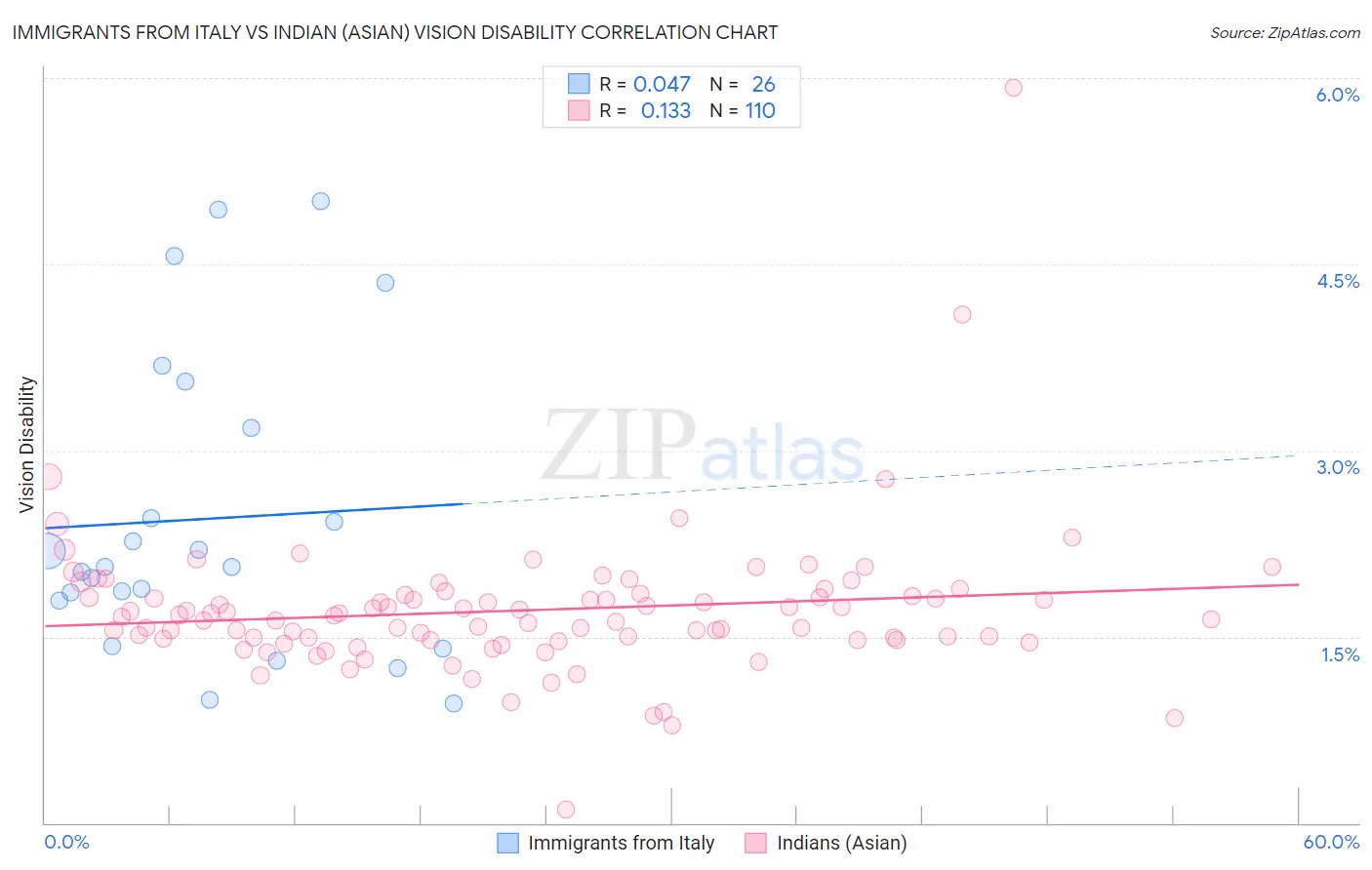 Immigrants from Italy vs Indian (Asian) Vision Disability