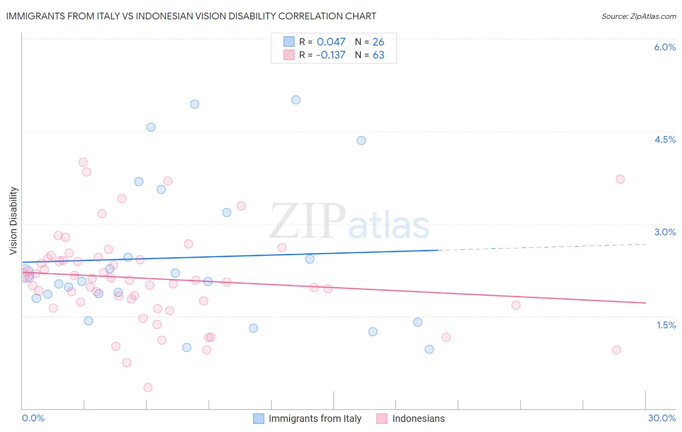 Immigrants from Italy vs Indonesian Vision Disability