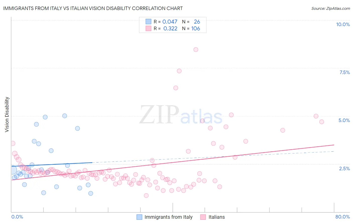 Immigrants from Italy vs Italian Vision Disability