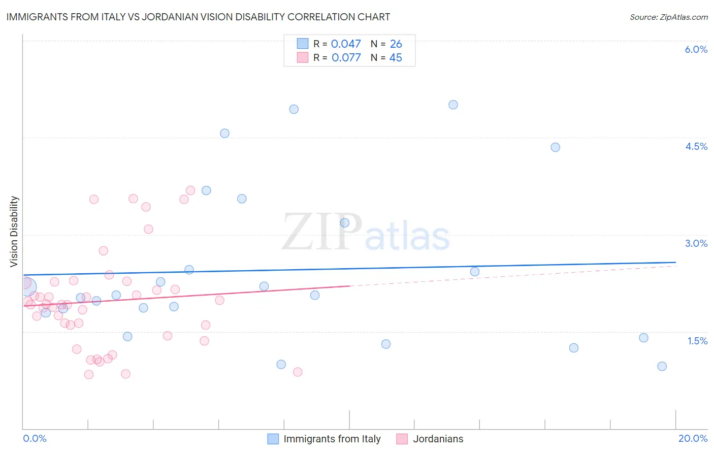 Immigrants from Italy vs Jordanian Vision Disability