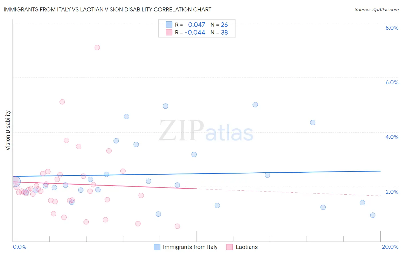 Immigrants from Italy vs Laotian Vision Disability