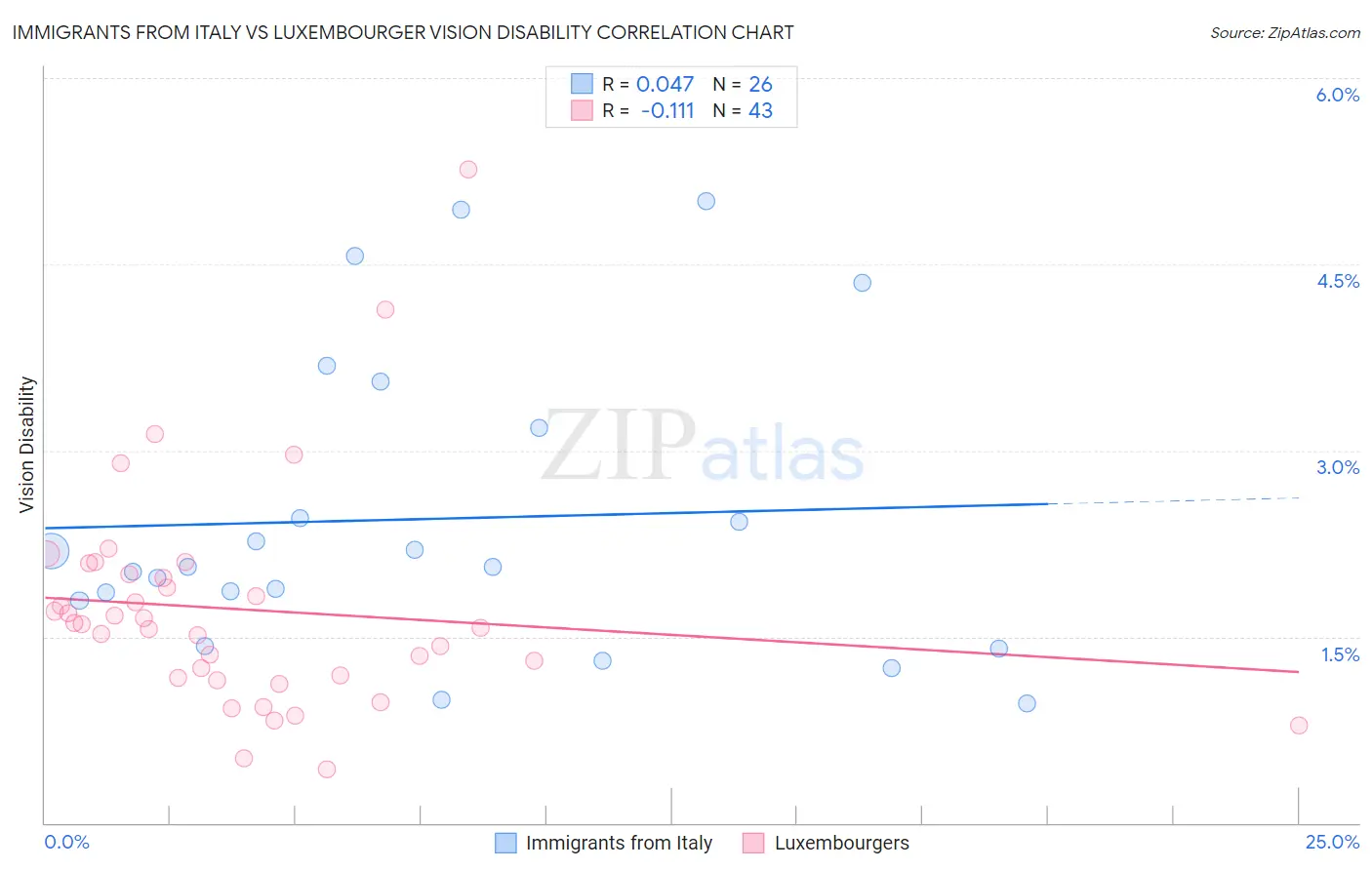 Immigrants from Italy vs Luxembourger Vision Disability