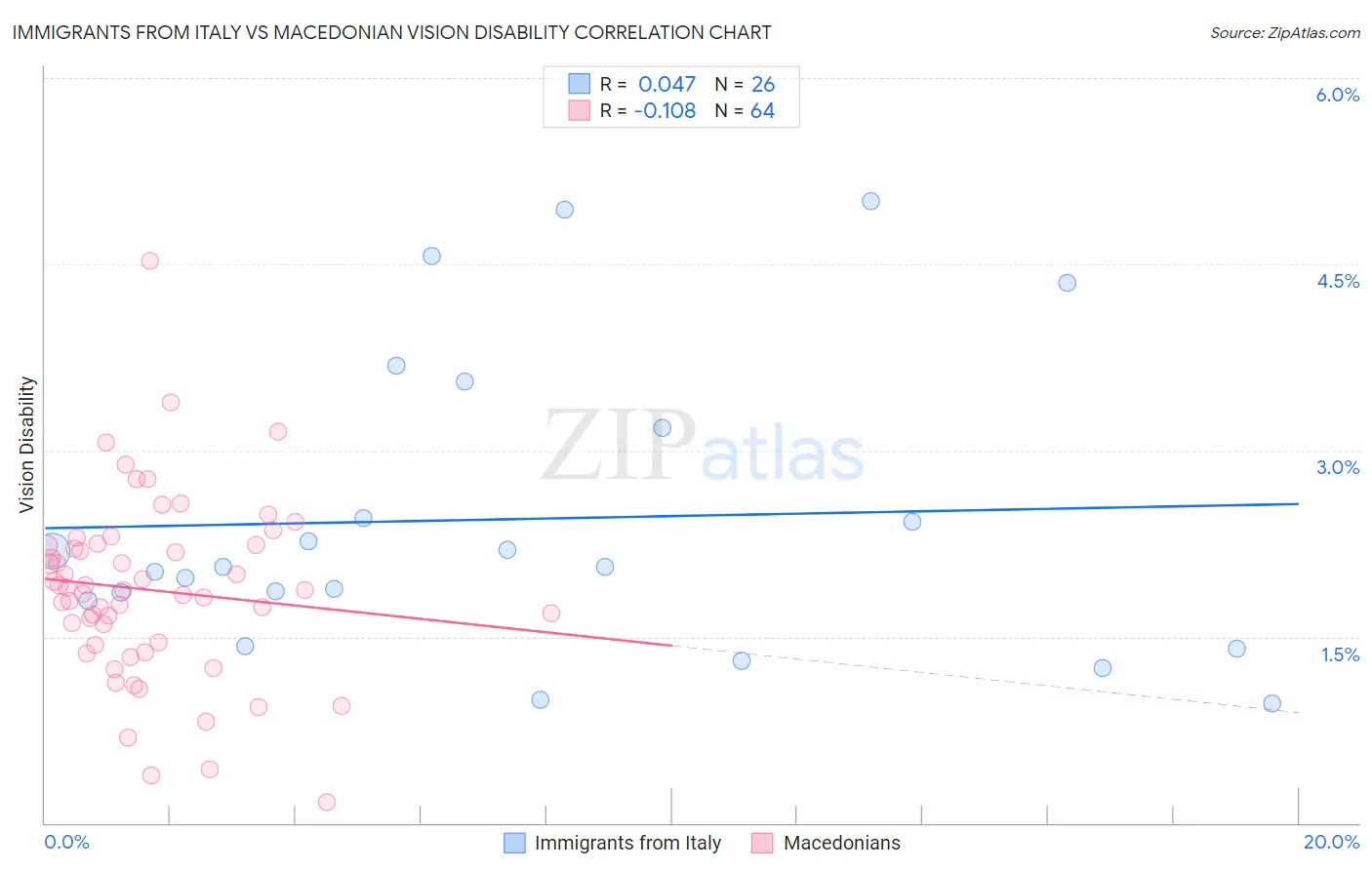 Immigrants from Italy vs Macedonian Vision Disability