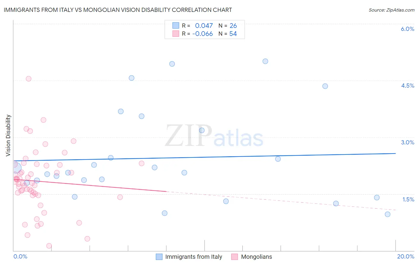 Immigrants from Italy vs Mongolian Vision Disability