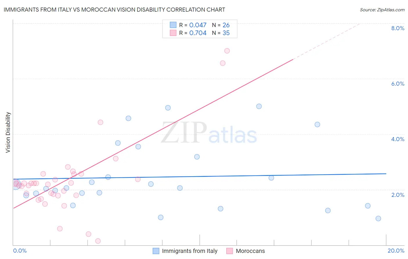 Immigrants from Italy vs Moroccan Vision Disability