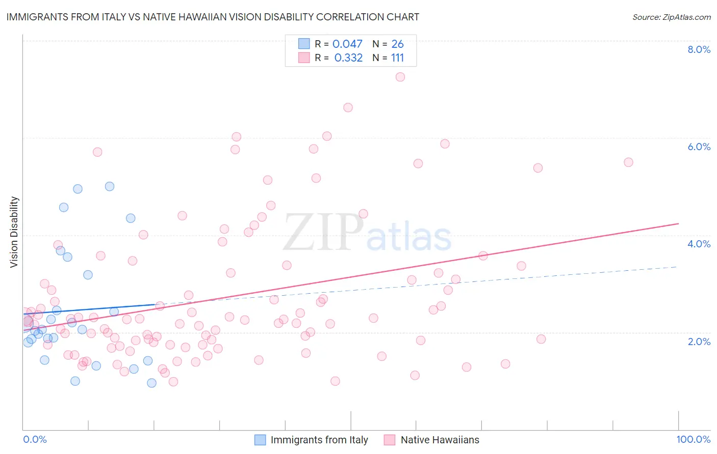 Immigrants from Italy vs Native Hawaiian Vision Disability