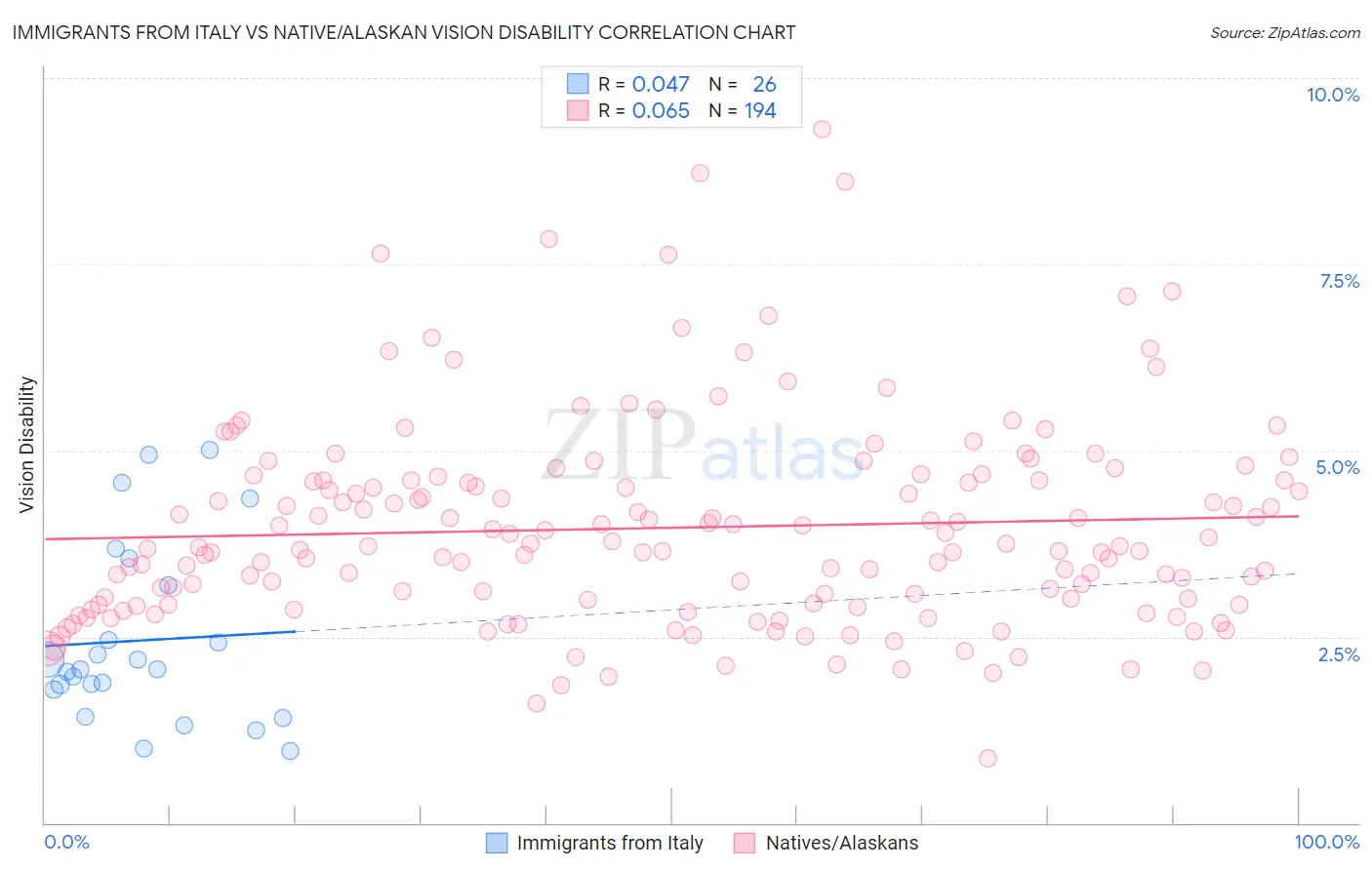 Immigrants from Italy vs Native/Alaskan Vision Disability