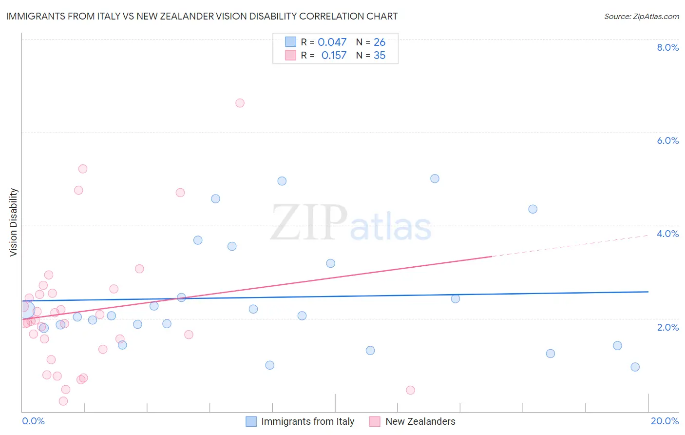 Immigrants from Italy vs New Zealander Vision Disability