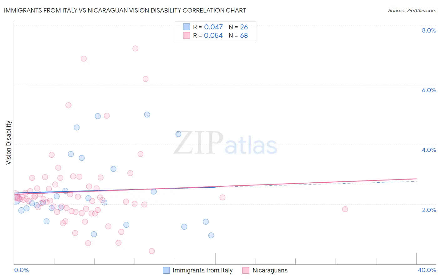 Immigrants from Italy vs Nicaraguan Vision Disability