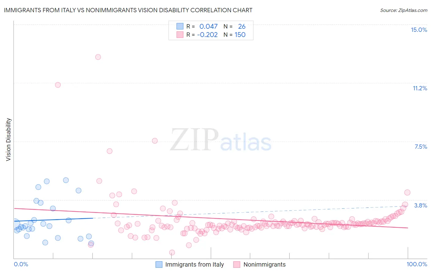 Immigrants from Italy vs Nonimmigrants Vision Disability