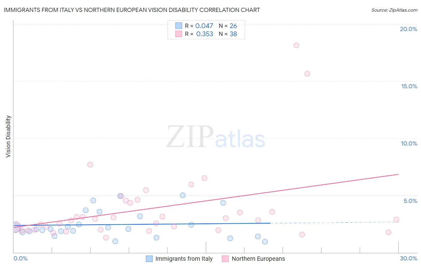 Immigrants from Italy vs Northern European Vision Disability