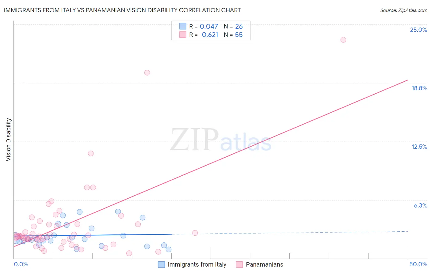 Immigrants from Italy vs Panamanian Vision Disability