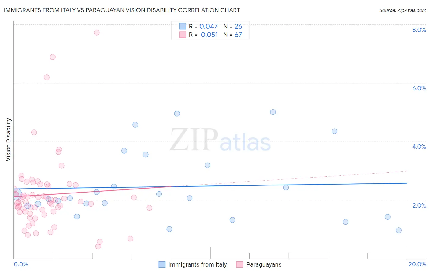 Immigrants from Italy vs Paraguayan Vision Disability