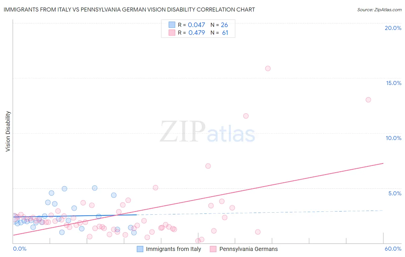 Immigrants from Italy vs Pennsylvania German Vision Disability