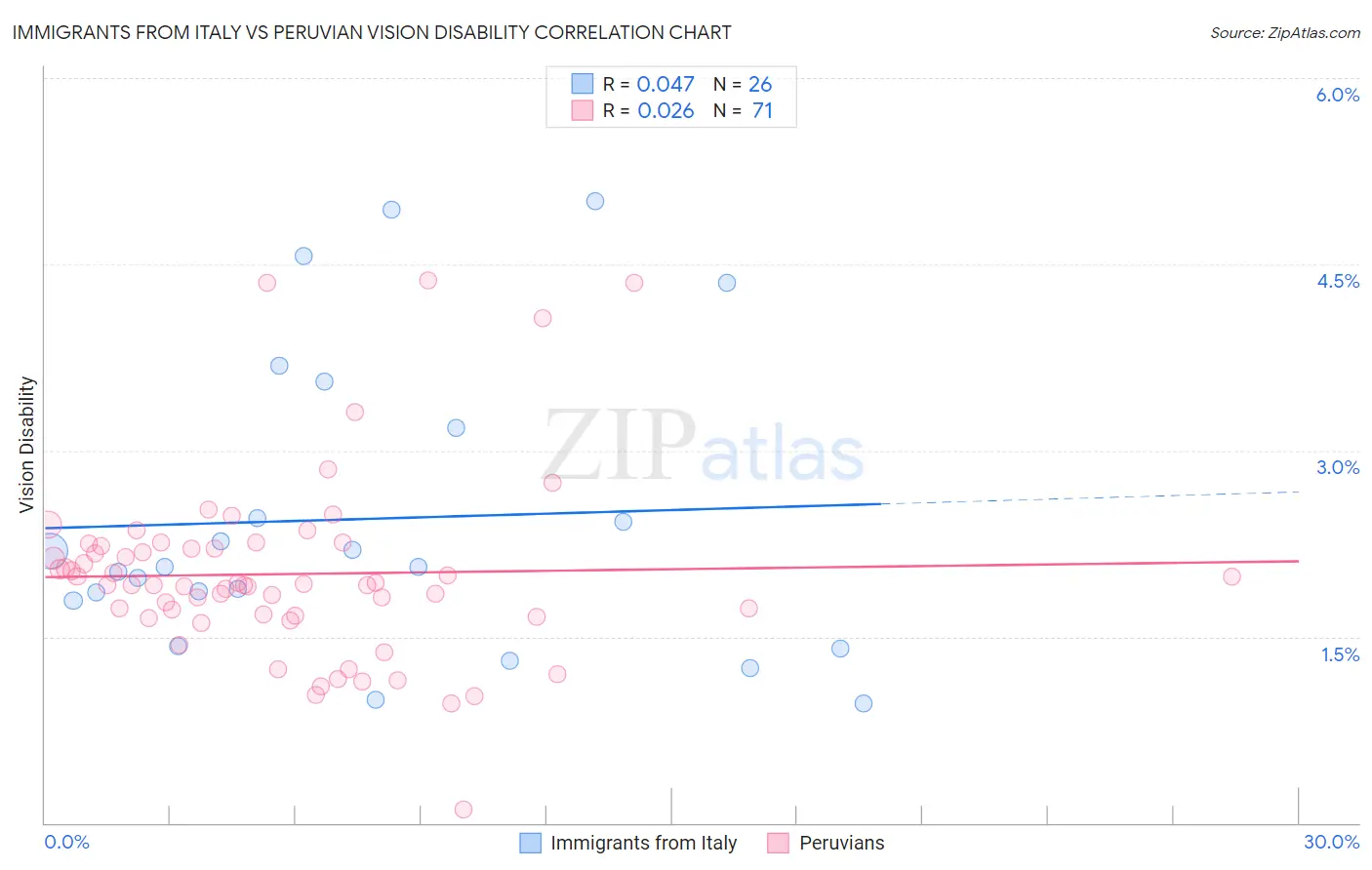 Immigrants from Italy vs Peruvian Vision Disability