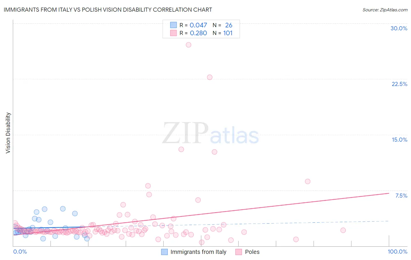 Immigrants from Italy vs Polish Vision Disability