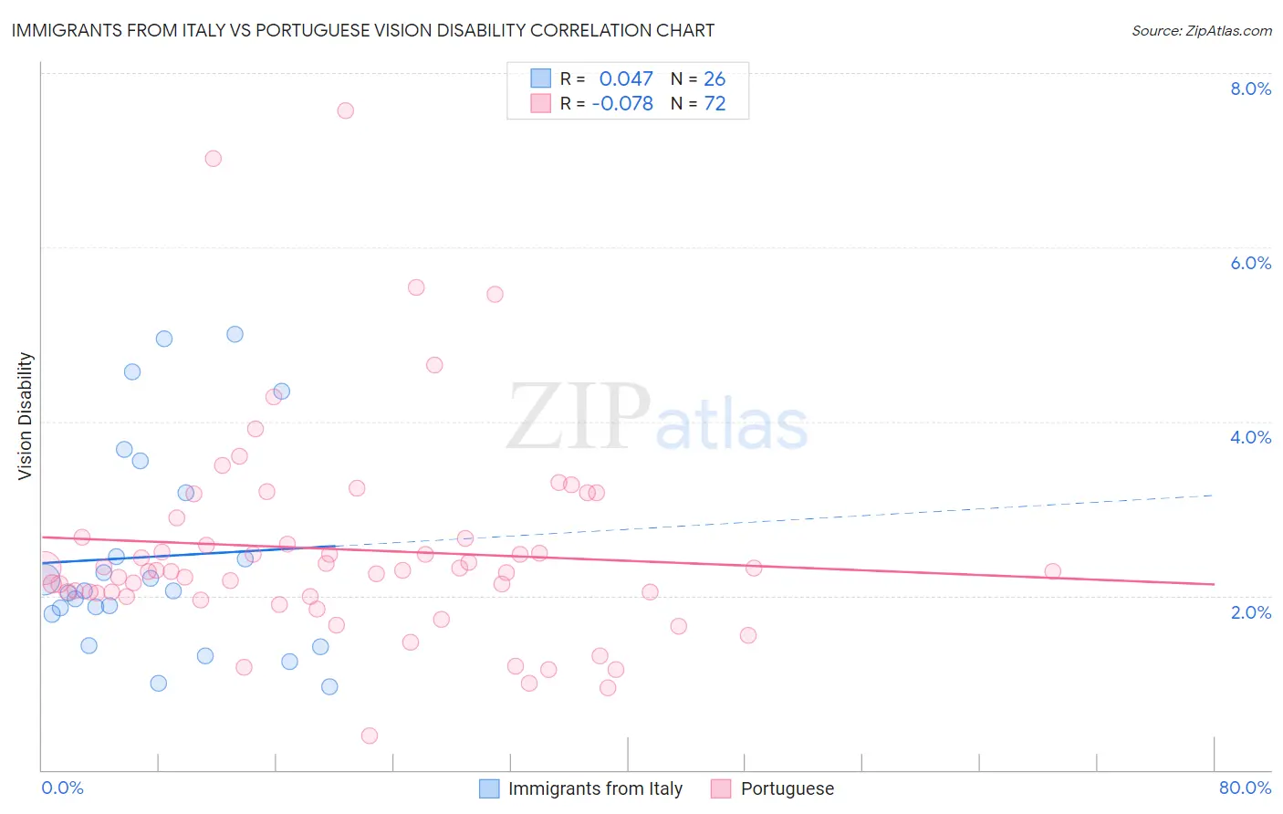 Immigrants from Italy vs Portuguese Vision Disability