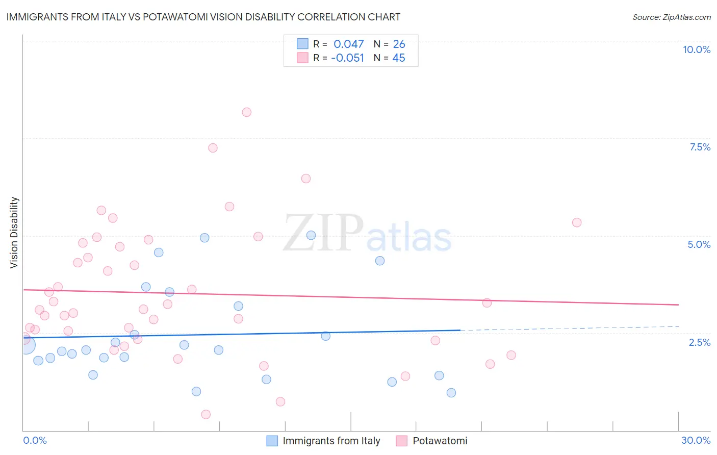 Immigrants from Italy vs Potawatomi Vision Disability