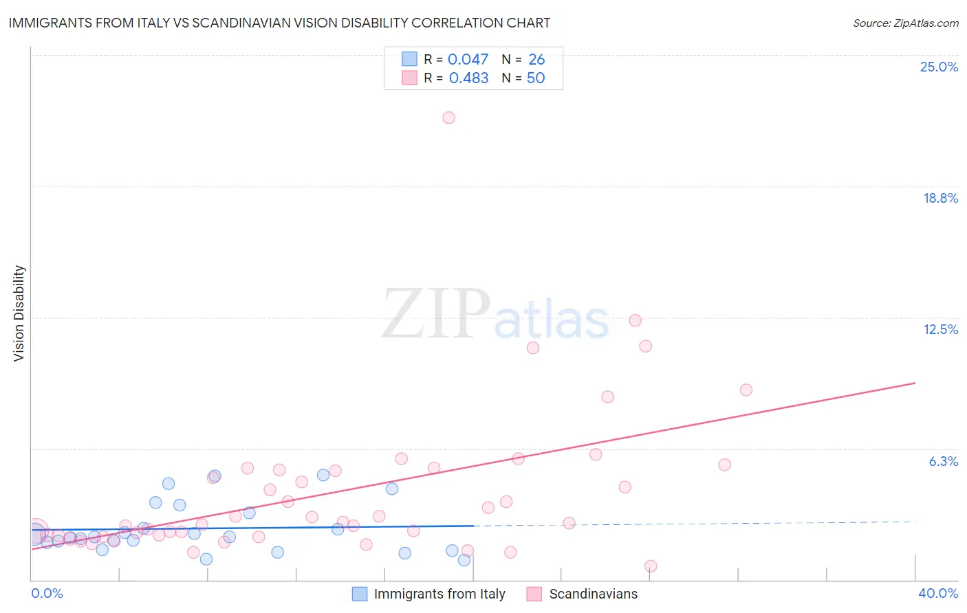 Immigrants from Italy vs Scandinavian Vision Disability