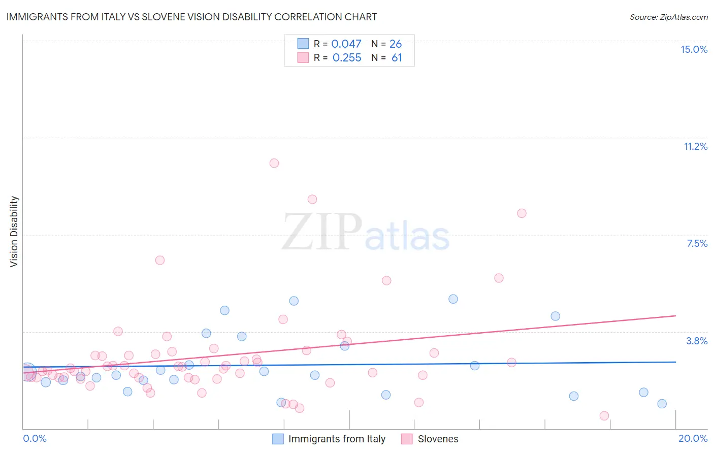 Immigrants from Italy vs Slovene Vision Disability