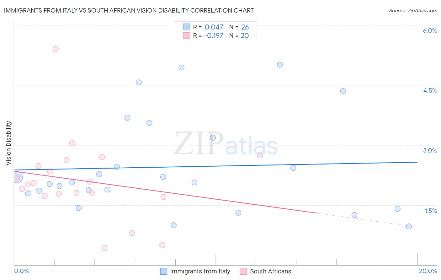 Immigrants from Italy vs South African Vision Disability