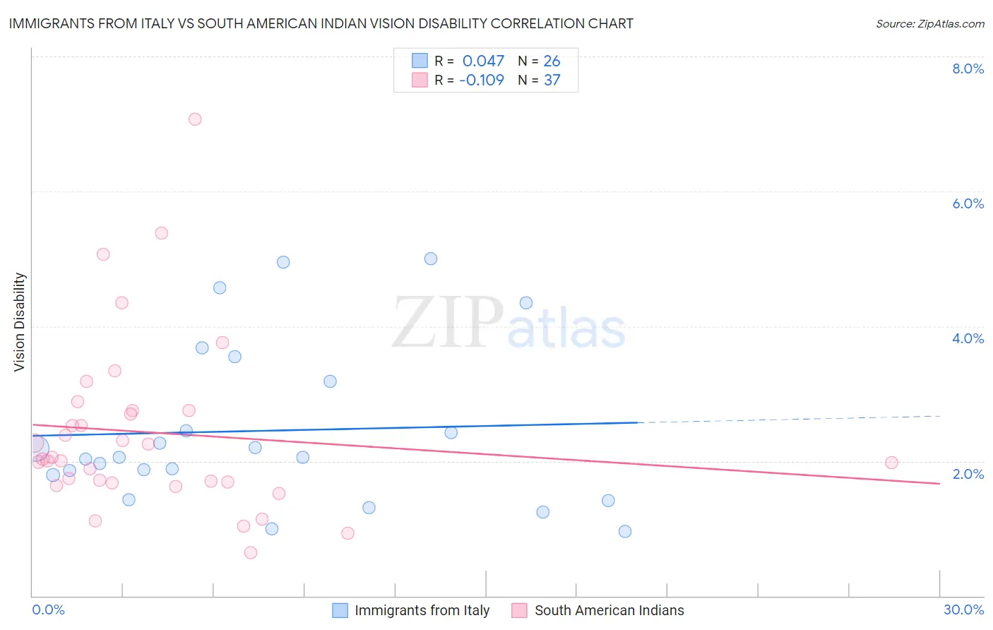 Immigrants from Italy vs South American Indian Vision Disability