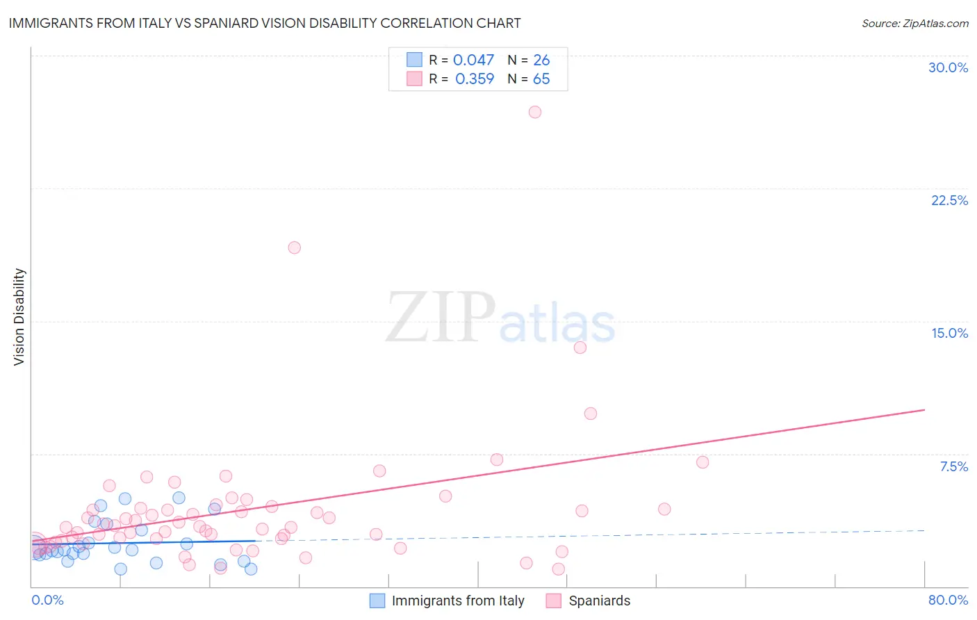 Immigrants from Italy vs Spaniard Vision Disability