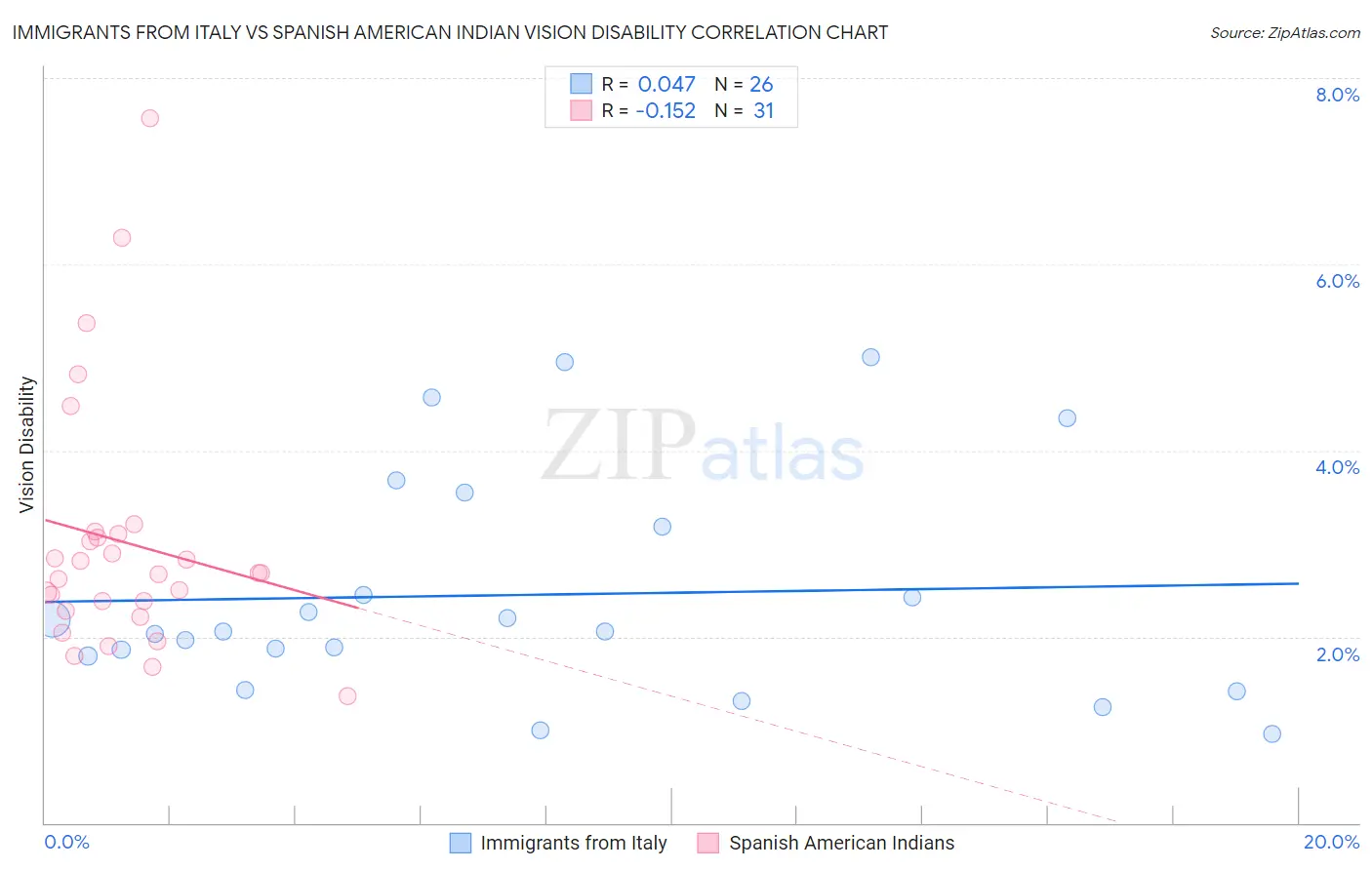 Immigrants from Italy vs Spanish American Indian Vision Disability