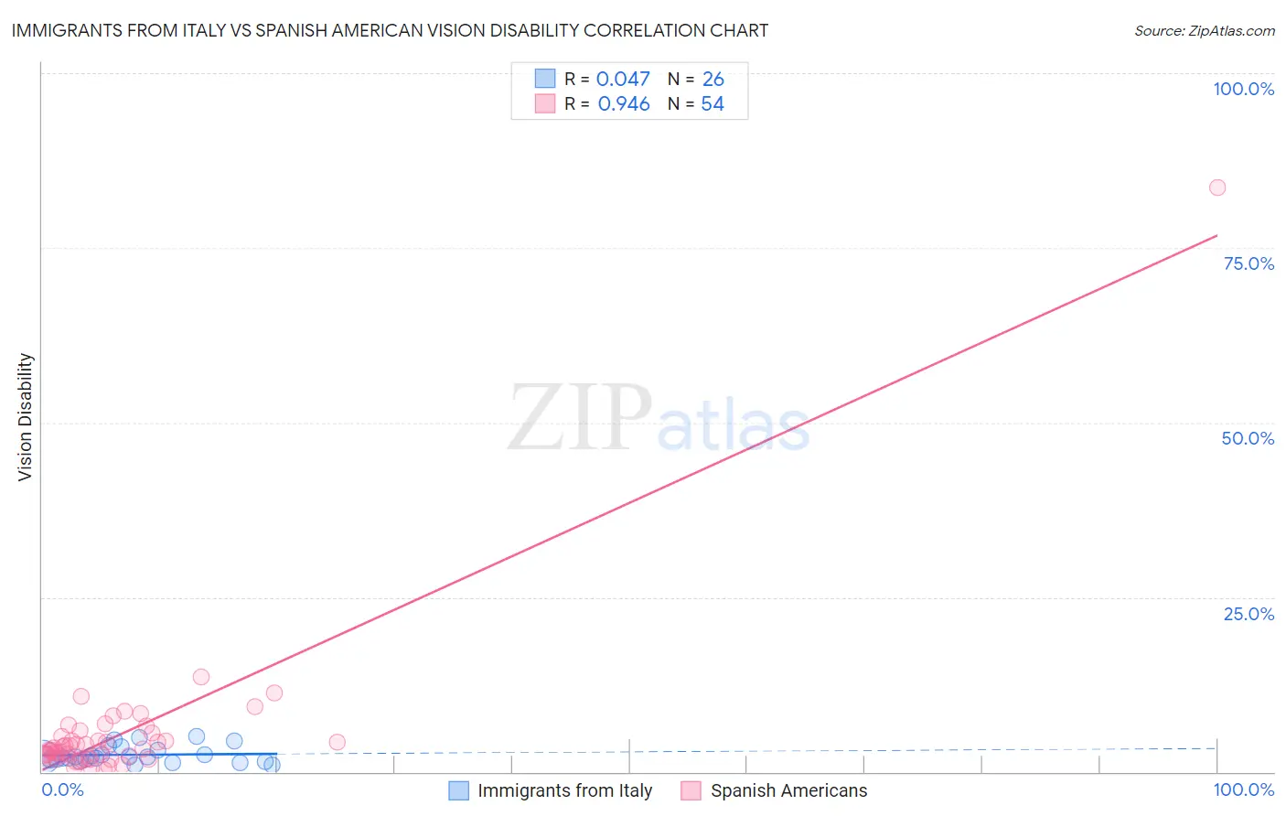 Immigrants from Italy vs Spanish American Vision Disability