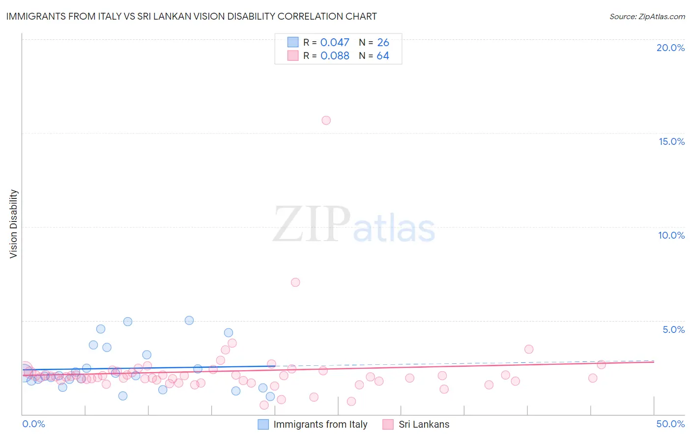 Immigrants from Italy vs Sri Lankan Vision Disability