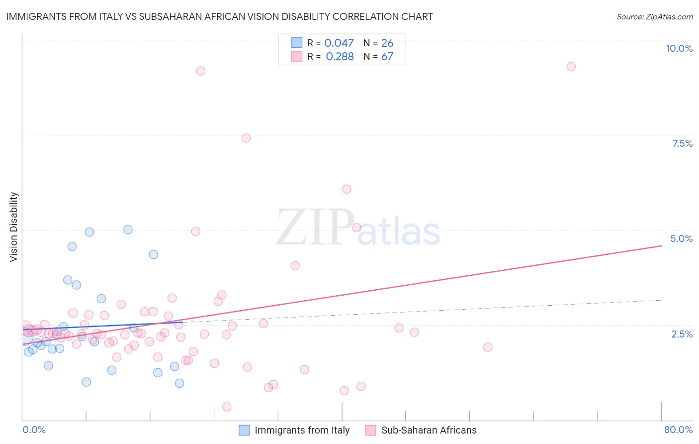 Immigrants from Italy vs Subsaharan African Vision Disability