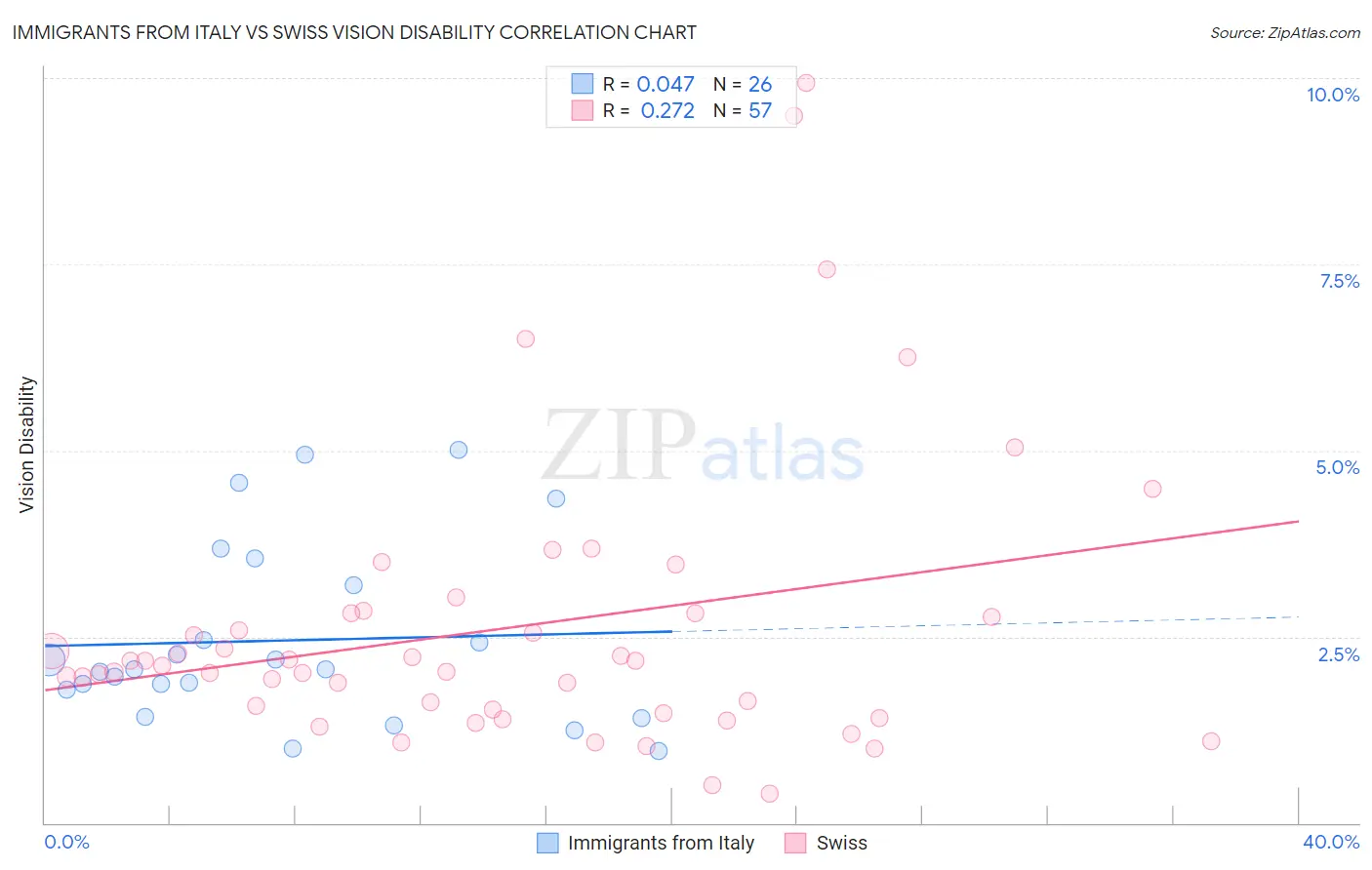 Immigrants from Italy vs Swiss Vision Disability