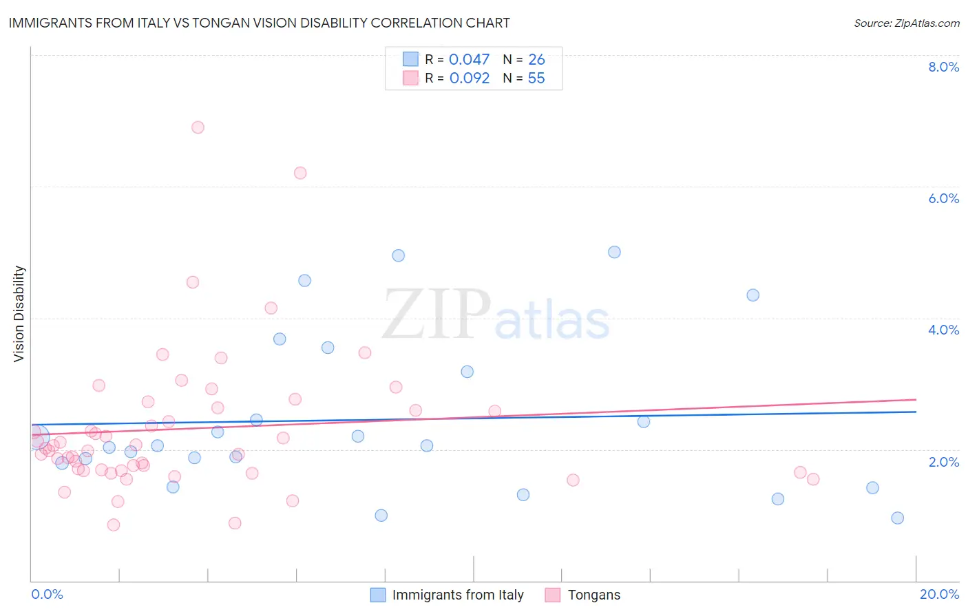 Immigrants from Italy vs Tongan Vision Disability