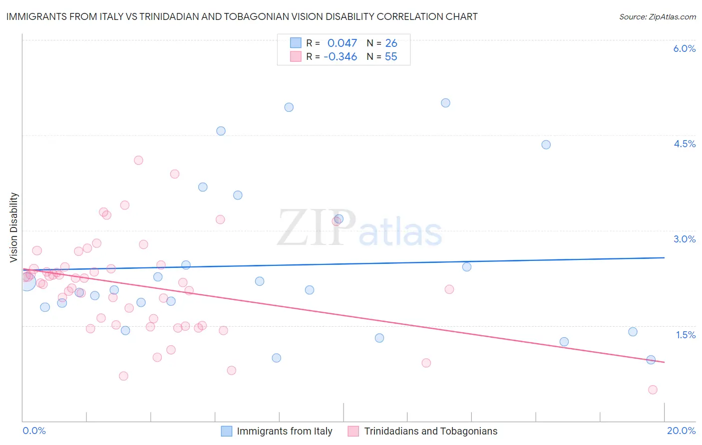 Immigrants from Italy vs Trinidadian and Tobagonian Vision Disability