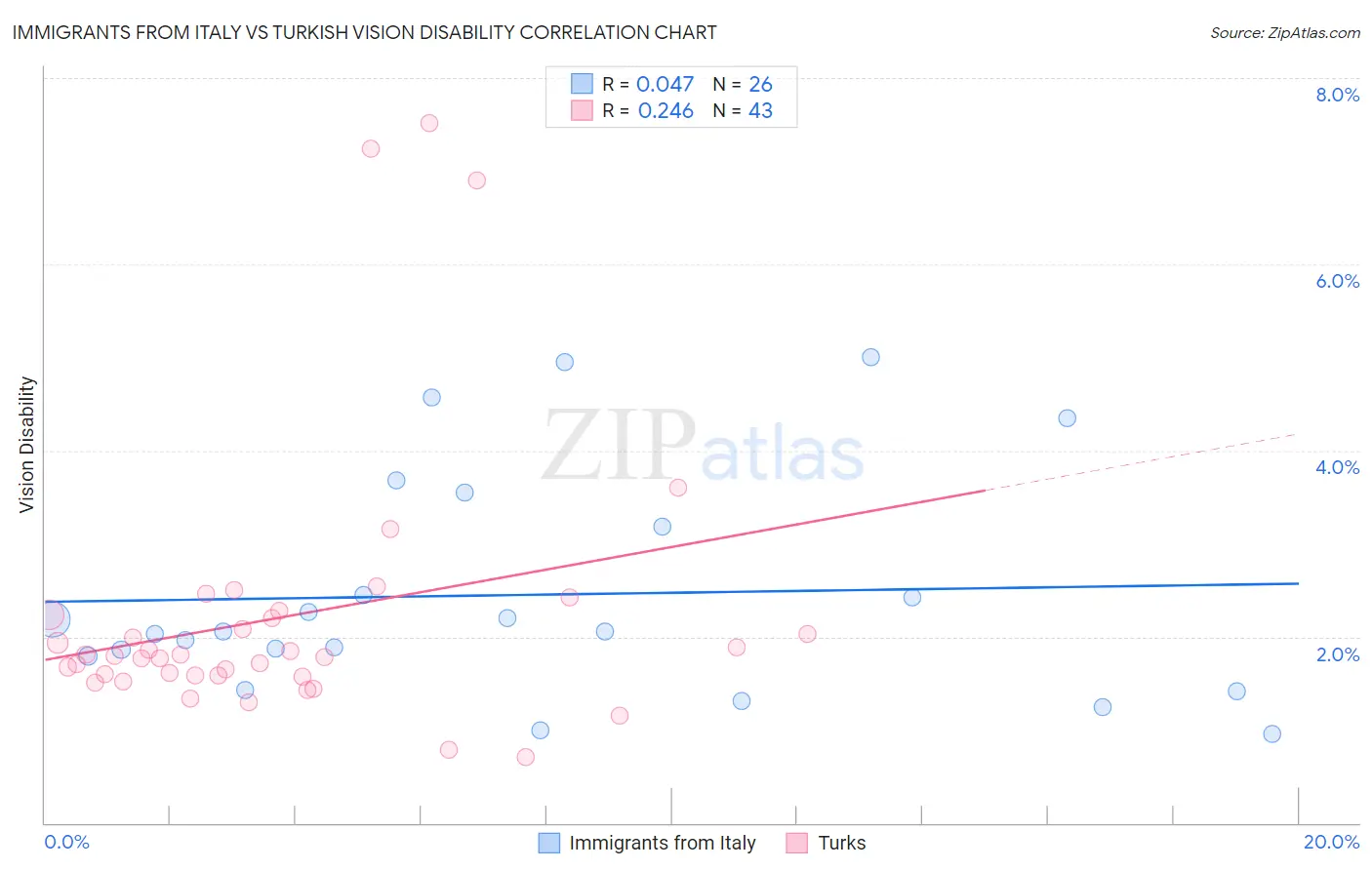 Immigrants from Italy vs Turkish Vision Disability