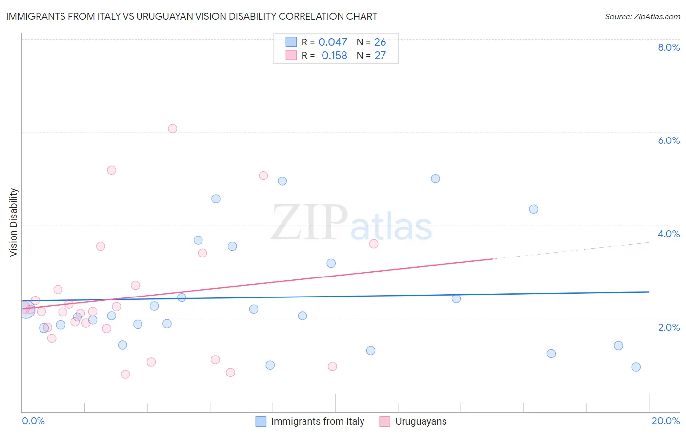 Immigrants from Italy vs Uruguayan Vision Disability