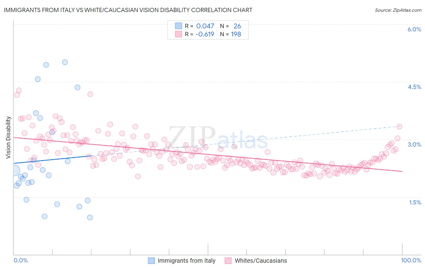 Immigrants from Italy vs White/Caucasian Vision Disability