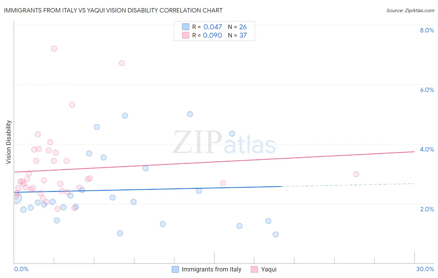 Immigrants from Italy vs Yaqui Vision Disability